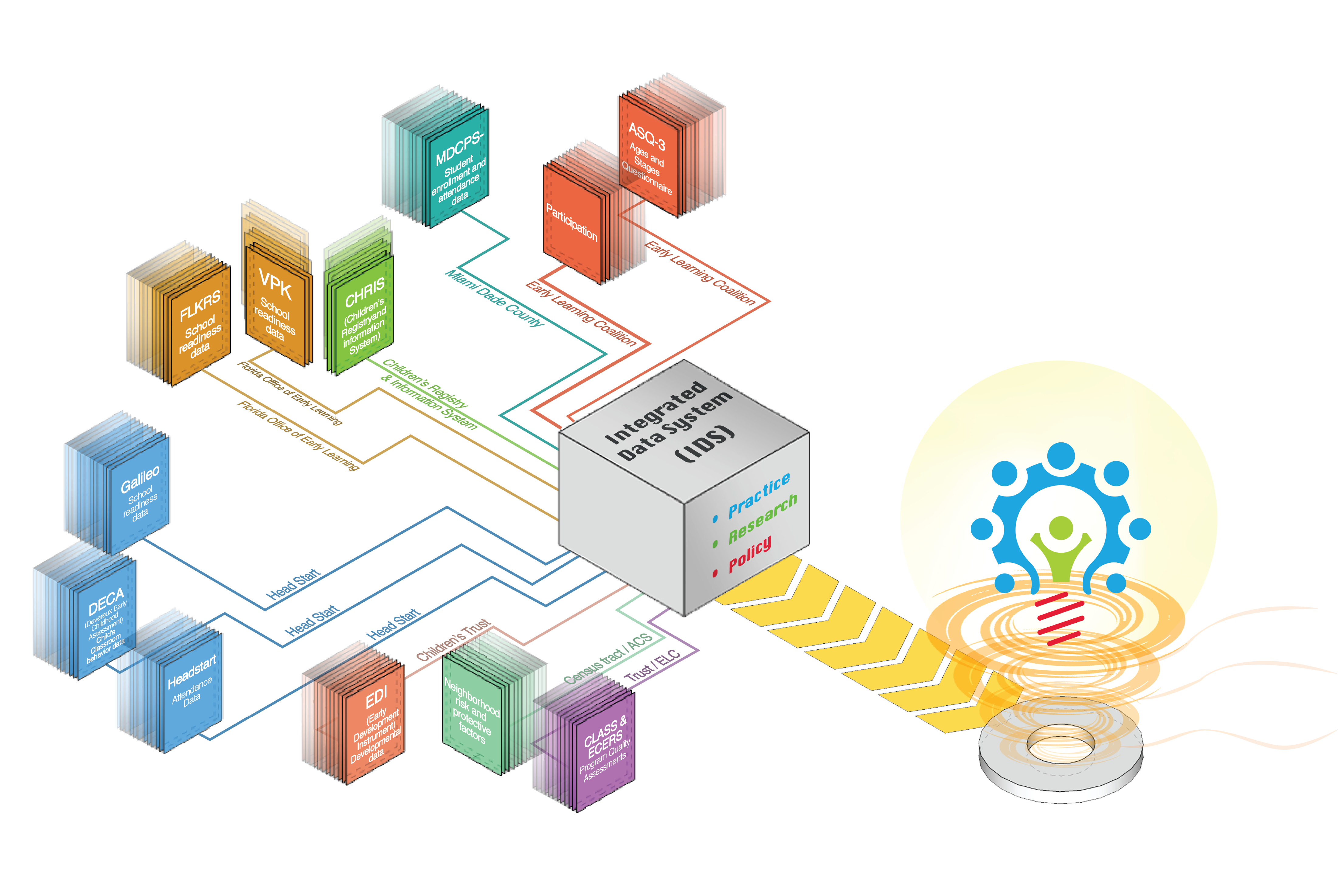 Elements in Integrated Data System