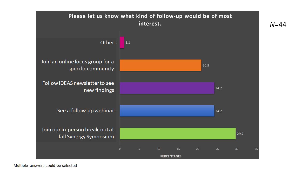 Exit poll - follow-up options